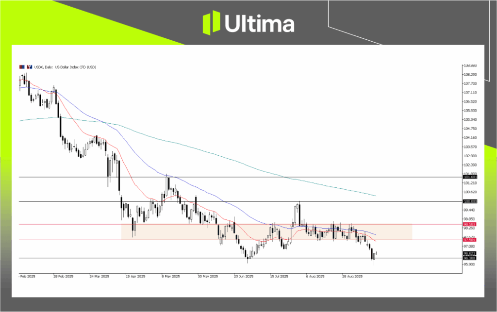 USDX, Day Chart | Source: Ultima Market MT5