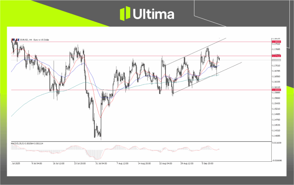 EURUSD, H4 Chart | Source: Ultima Market MT5