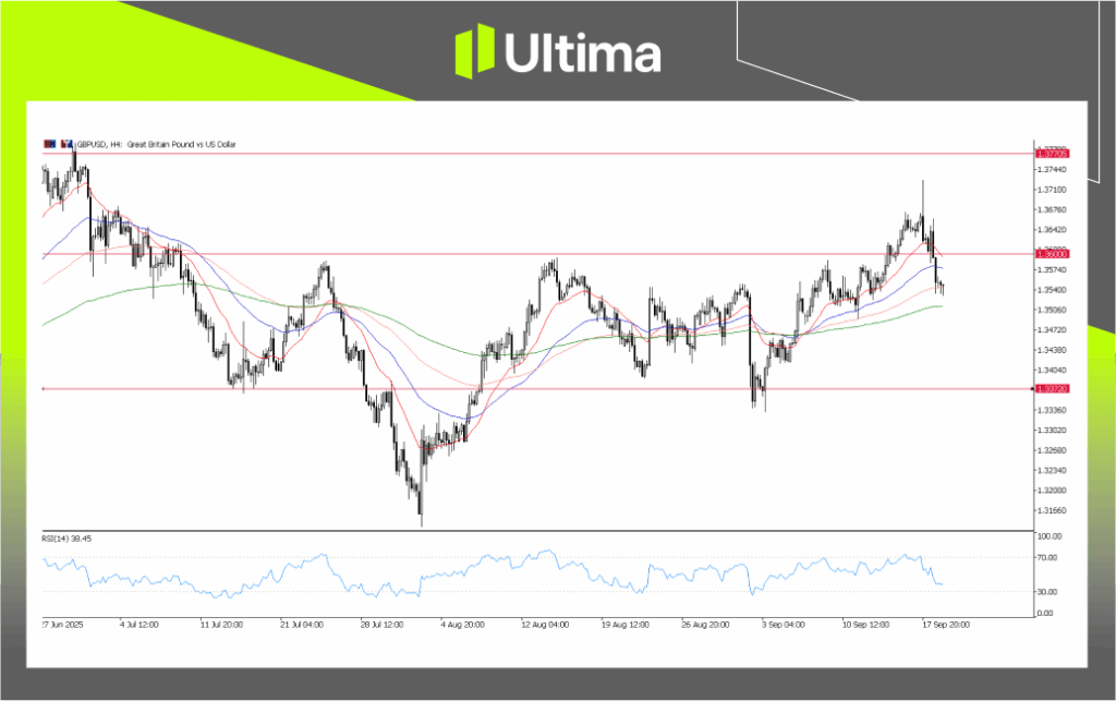 GBPUSD, H4 Chart Analysis | Source: Ultima Market MT5