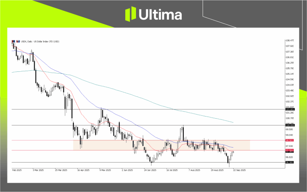 USDX,Daily Chart | Source: Ultima Market MT5