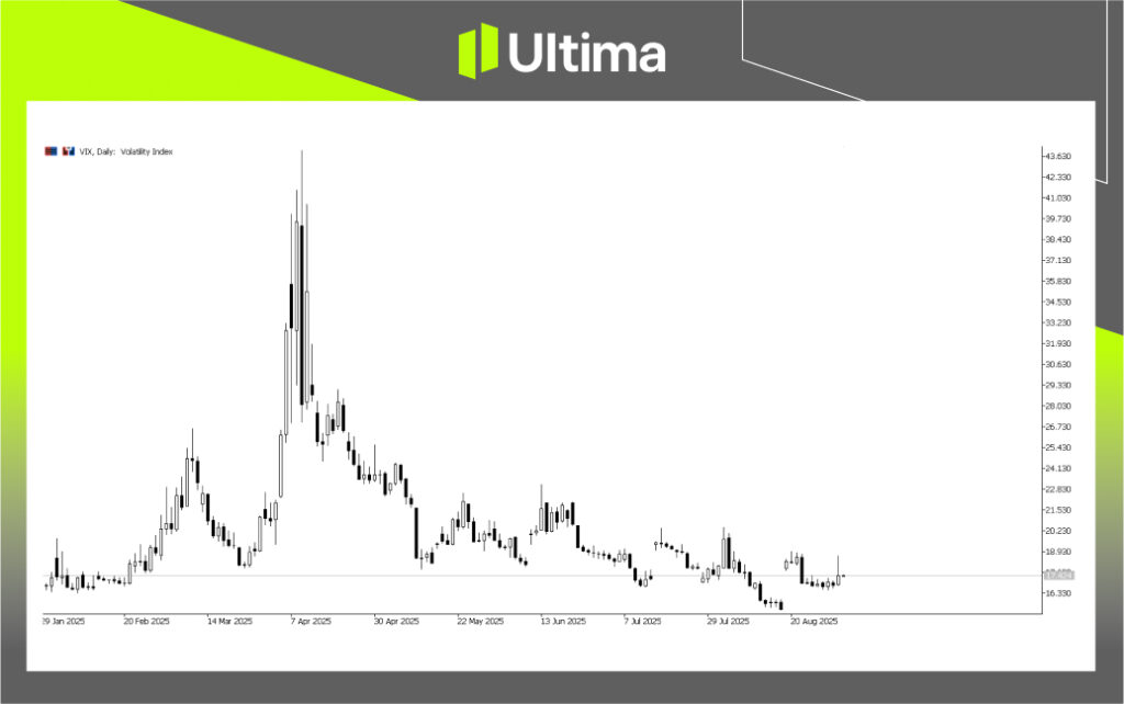 VIX Volatility Index, Day-Chart | Source: Ultima Market MT5