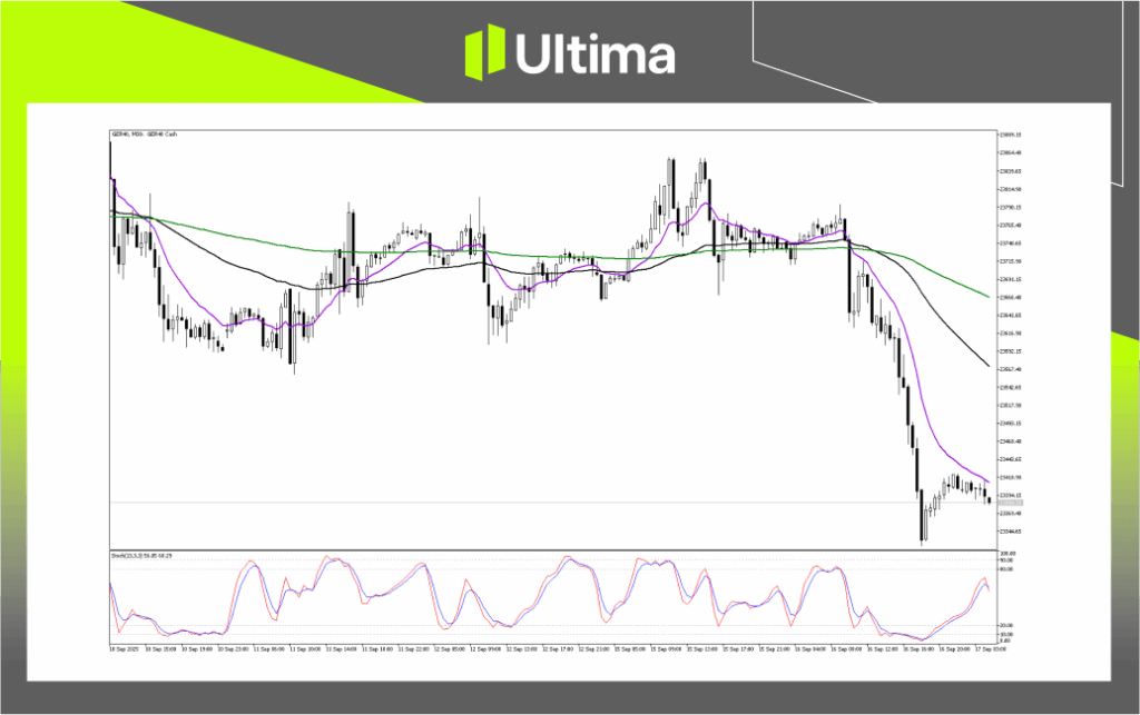 Technical Analysis of GER40