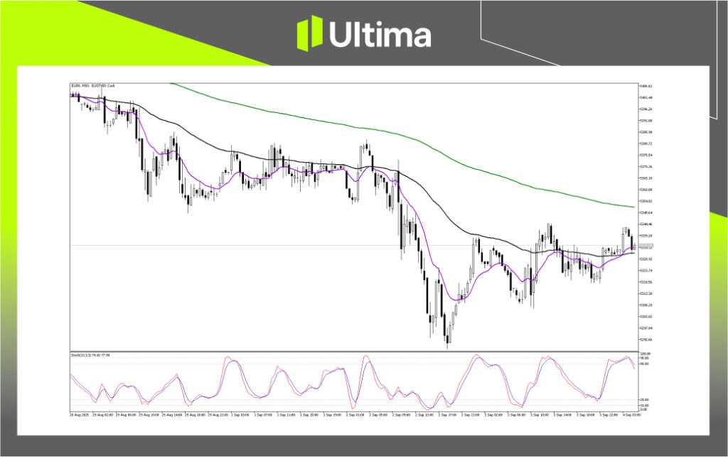 Technical Analysis of EU50