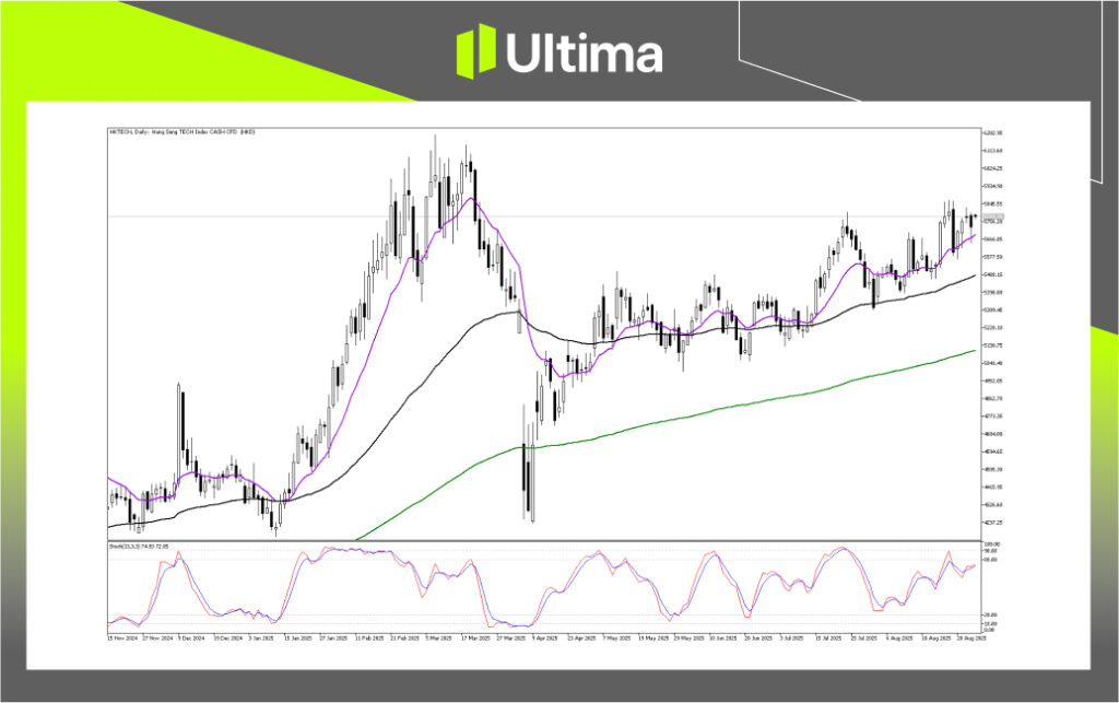 Technical Analysis of HKTECH