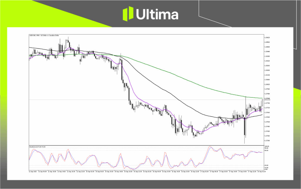 Technical Analysis of USDCAD