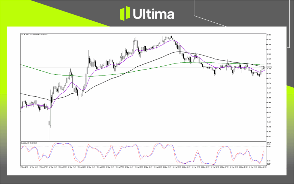 Technical Analysis of USDX
