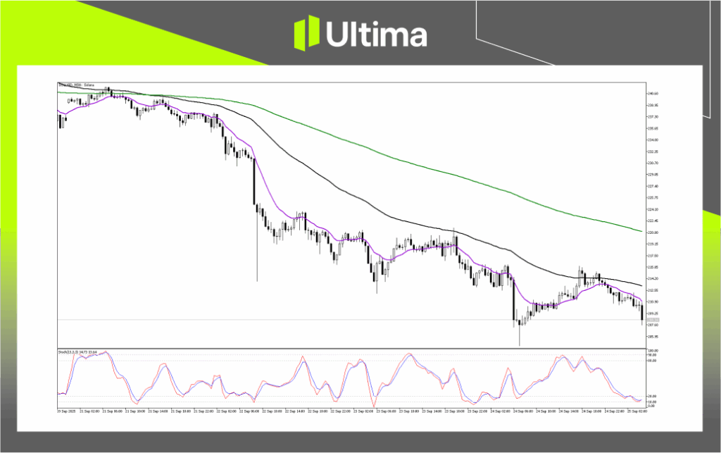 Technical Analysis of SOLUSD