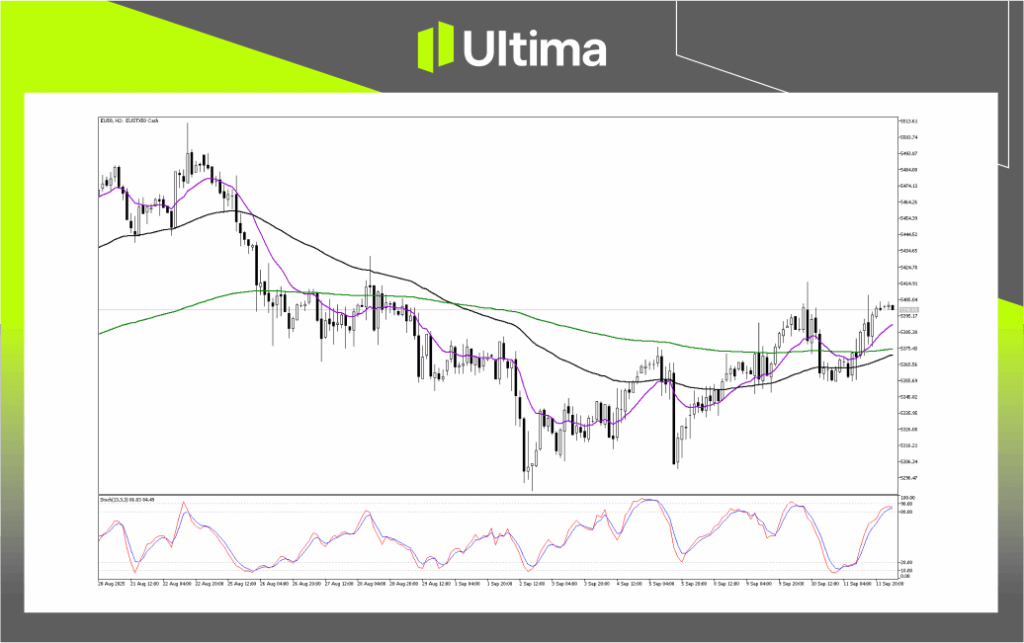 Technical Analysis of EU50