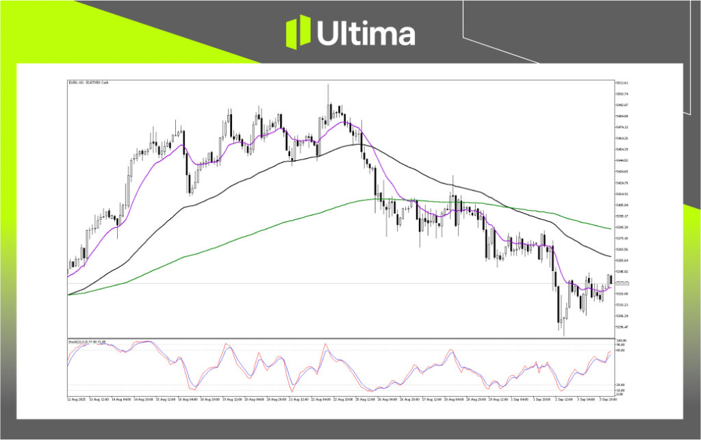 Technical Analysis of EU50