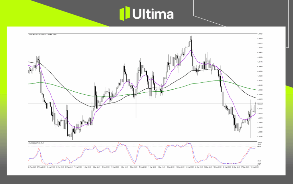 Technical Analysis of USDCAD