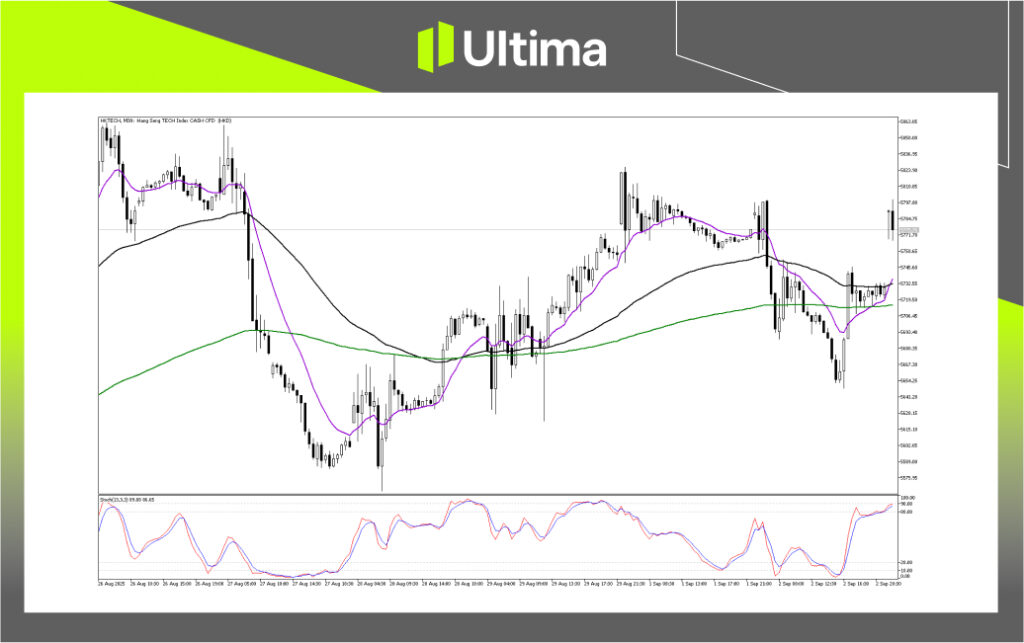 Technical Analysis of HKTECH