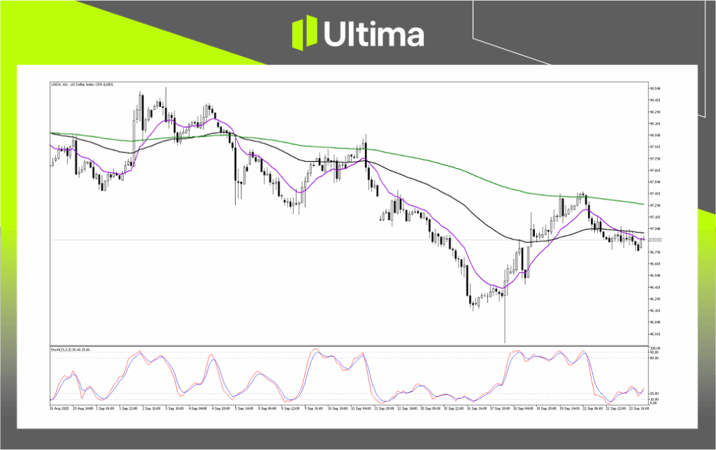 Technical Analysis of USDX