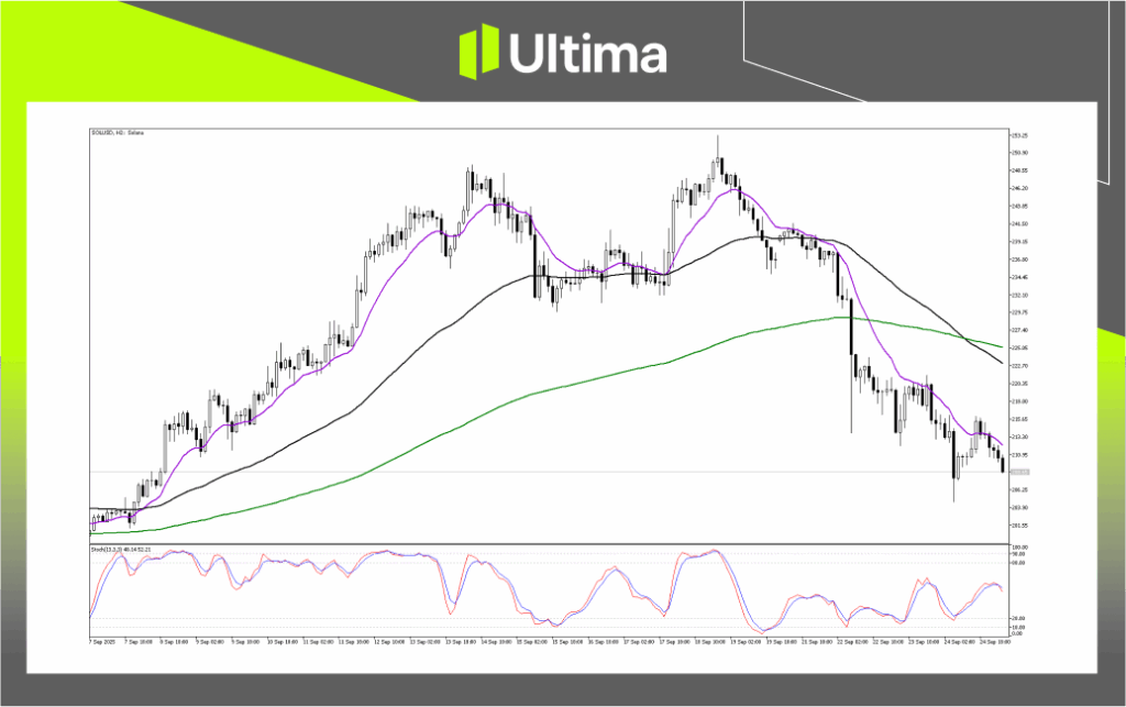 Technical Analysis of SOLUSD