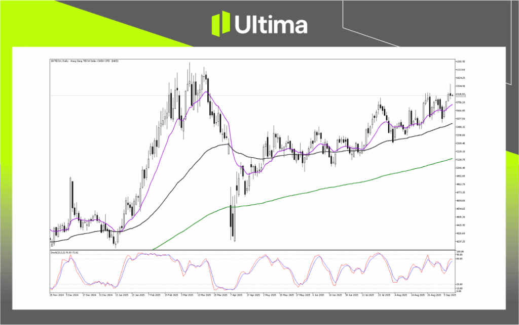 Technical Analysis of HKTECH