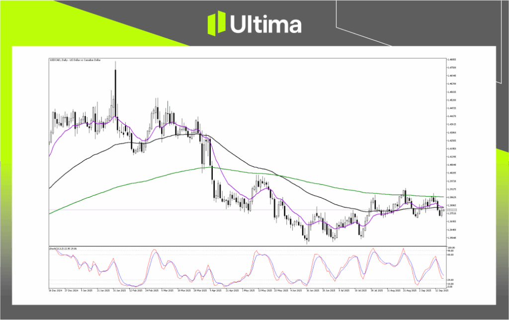 Technical Analysis of USDCAD