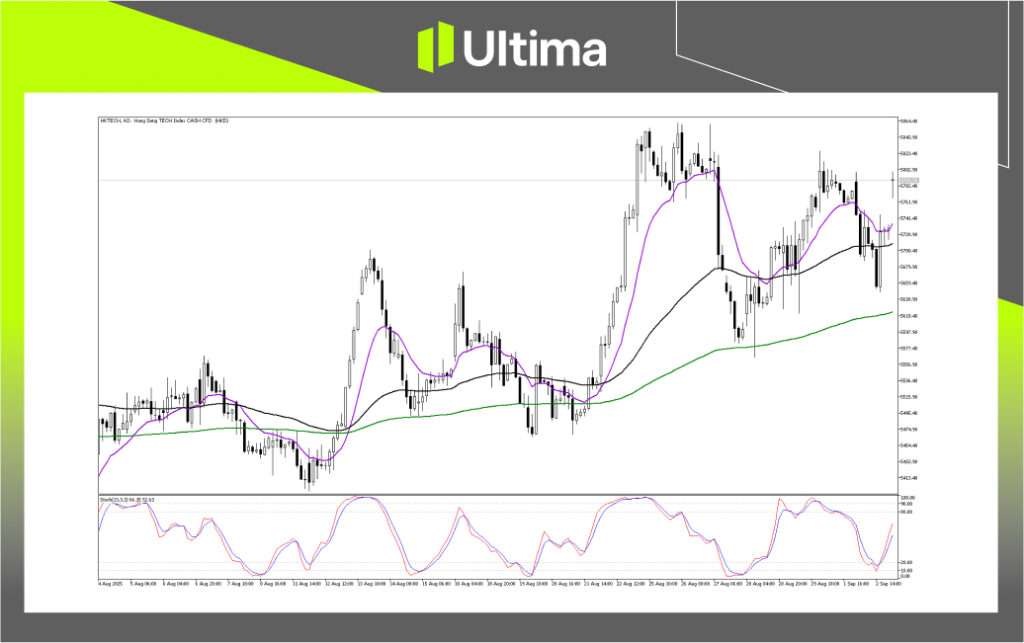 Technical Analysis of HKTECH
