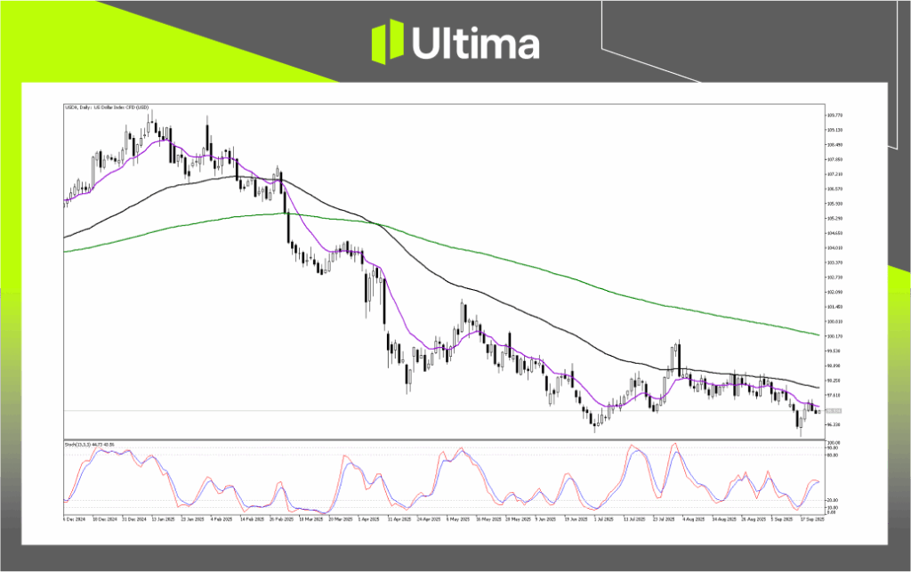 Technical Analysis of USDX