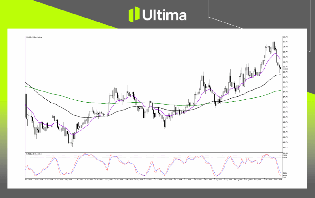 Technical Analysis of SOLUSD