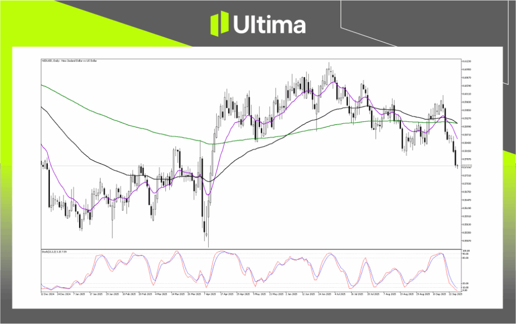Technical Analysis of NZDUSD