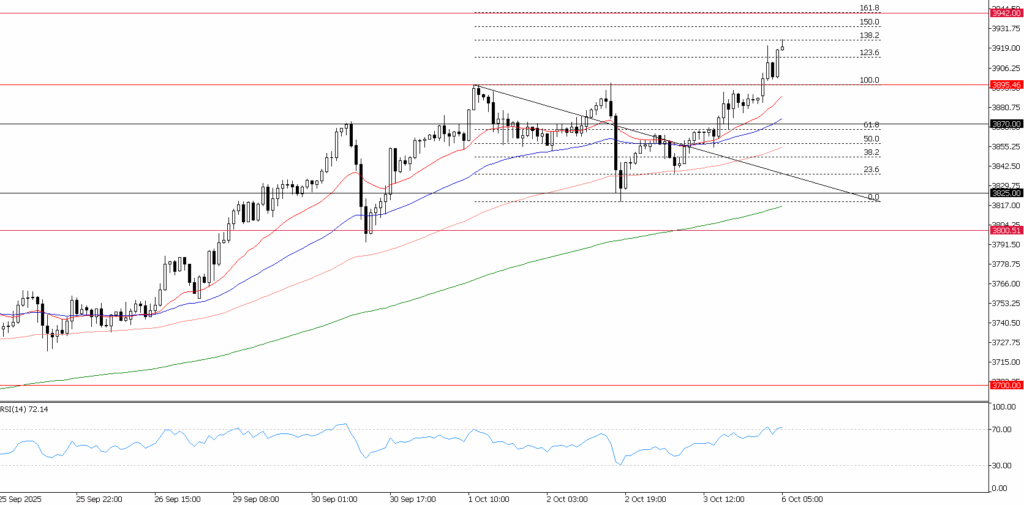 XAU/USD, H4 Chart | Source: Ultima Market MT5
