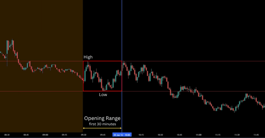 For the ORB strategy to work, you must first plot the first 30 minutes after the market opens and identify the high and low points. - Ultima Markets