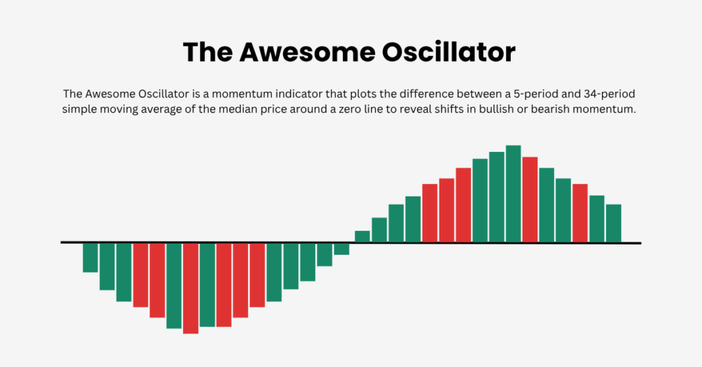 The awesome oscillator helps beginners see when momentum is shifting without complex settings. - Ultima Markets