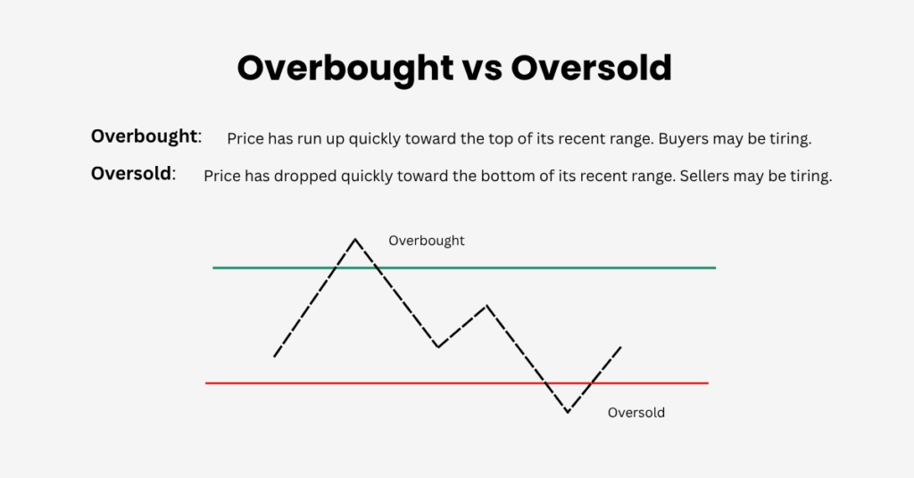 Don’t confuse overbought and oversold (a technical stretch) with overvalued/undervalued (a fundamental judgement based on earnings, cash flows, etc.). - Ultima Markets