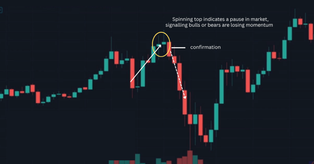 A spinning top candlestick is a chart pattern that reflects market indecision. - Ultima Markets