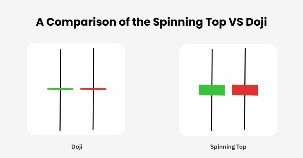 The doji might look like a spinning top candlestick but they are different. - Ultima Markets