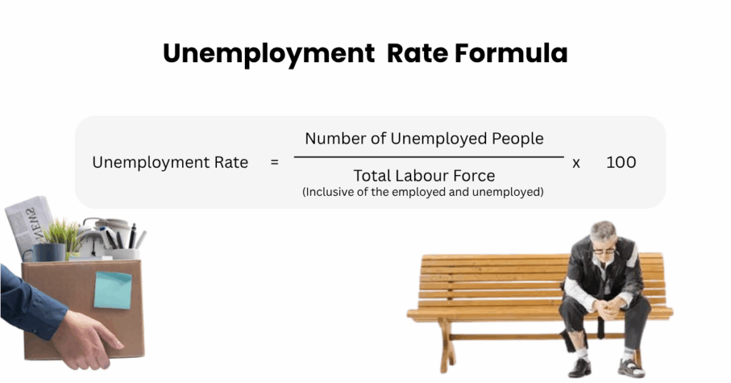 The unemployment rate formula takes the number of unemployed people divided by the total labour force and multiply it by 100. - Ultima Markets