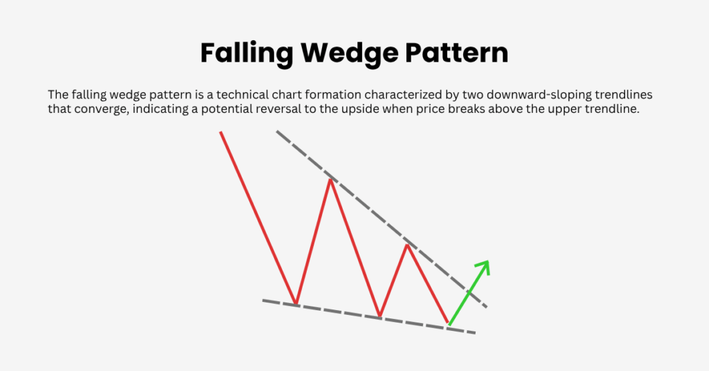 The falling wedge pattern is a technical chart formation indicating a potential reversal to the upside when price breaks above the upper trendline. - Ultima Markets
