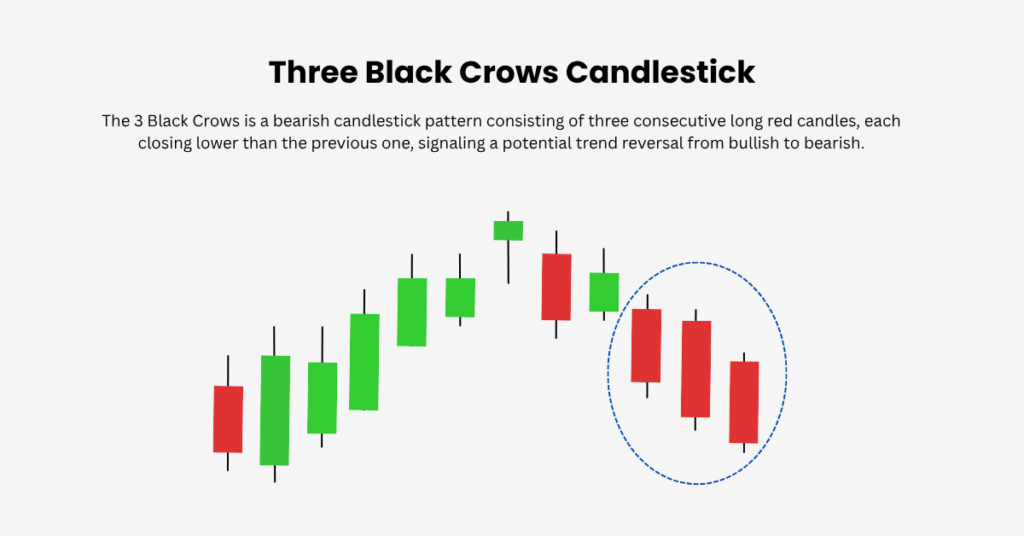The 3 Black Crows is a bearish candlestick pattern. - Ultima Markets