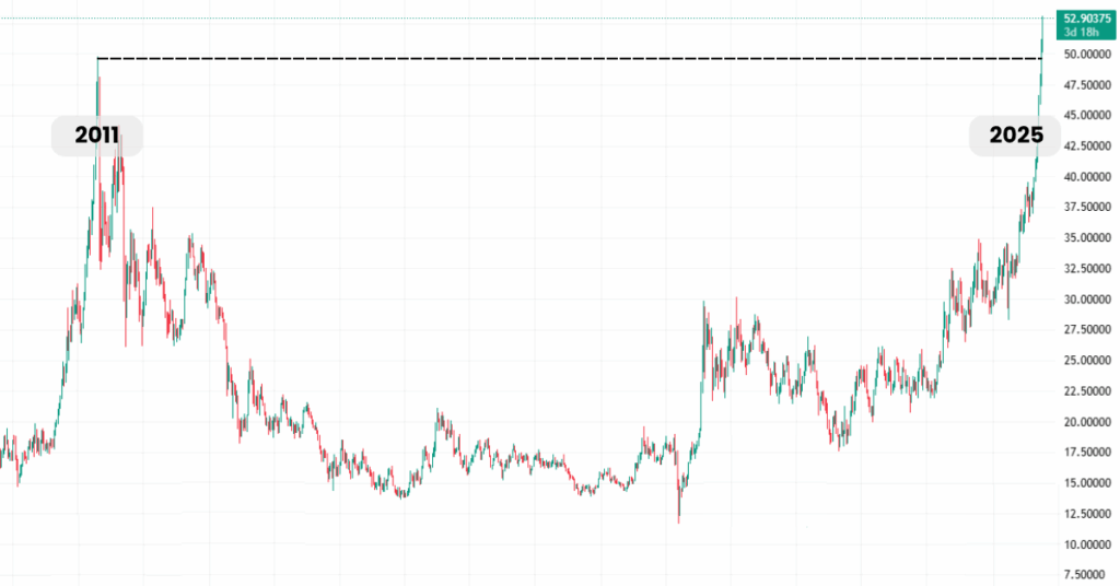 The 2025 silver price all time high broke through the 2011 threshold.  - Ultima Markets