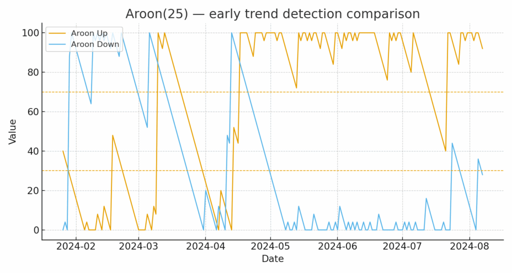 adx vs aroon indicator
