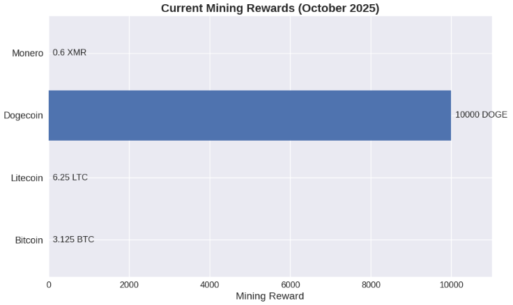 current mining rewards