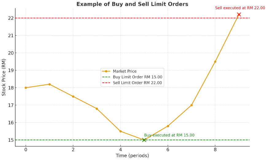 example of buy and sell limit order