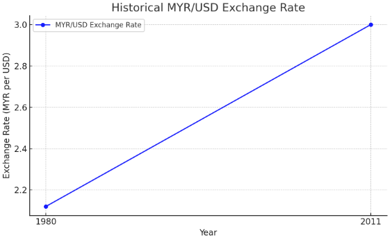 historical myr usd exchange rate