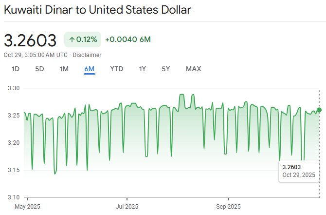 kuwait currency to usd performance