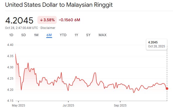 usd to myr 28 oct asean summit