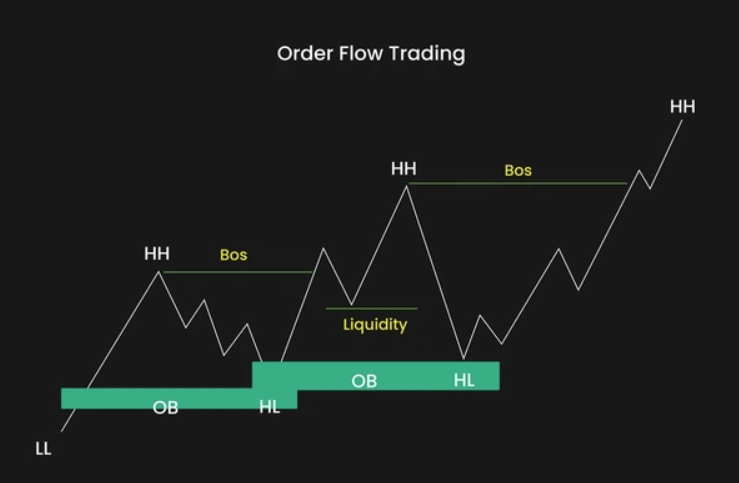 what is order trading flow