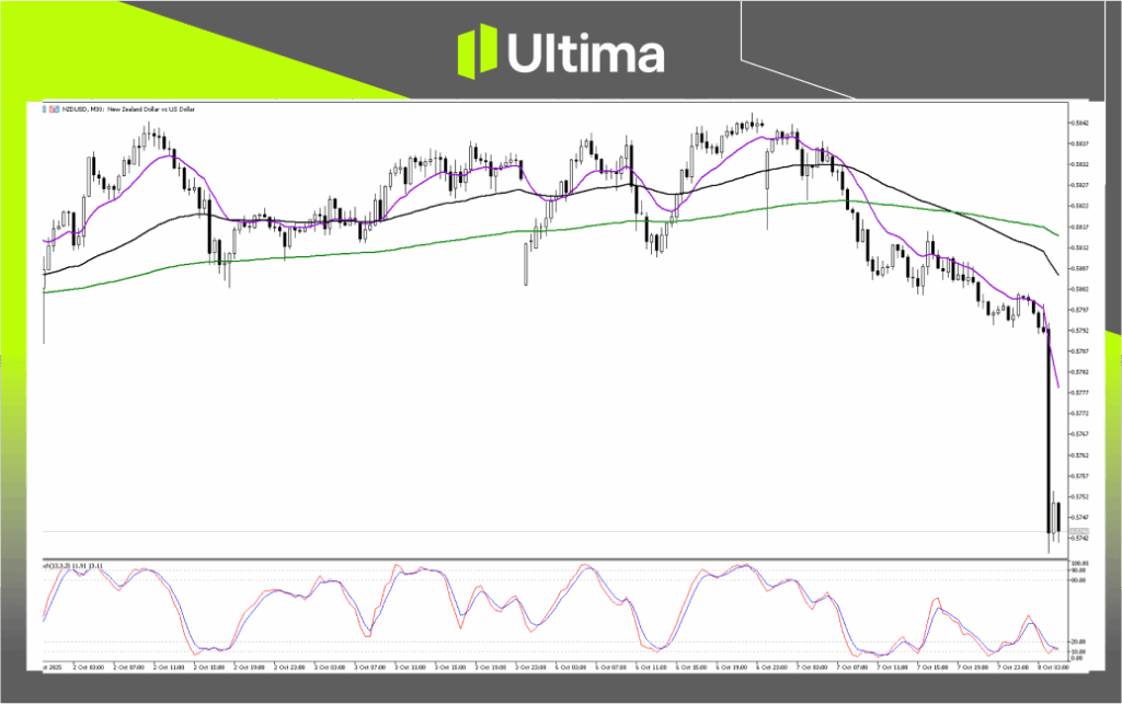 Technical Analysis of NZDUSD