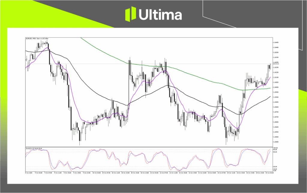 Technical Analysis of EURUSD