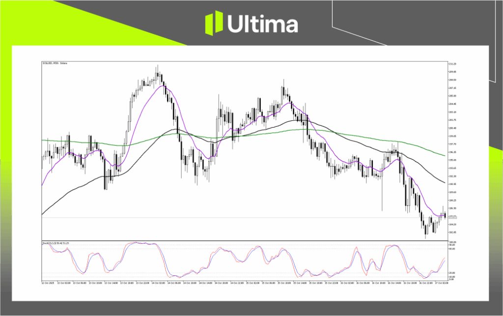 Technical Analysis of SOLUSD