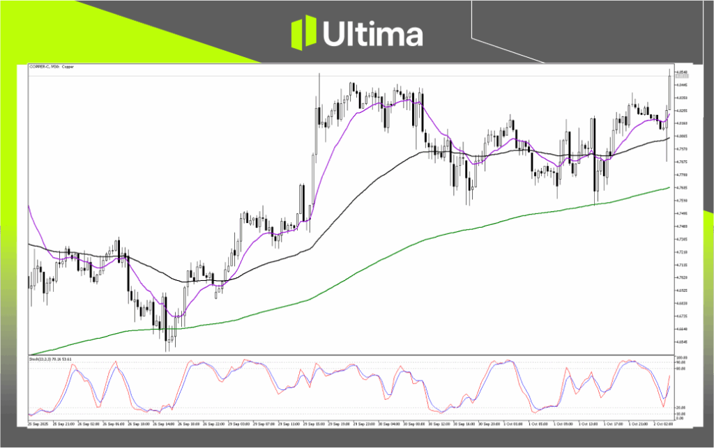 Technical Analysis of Copper