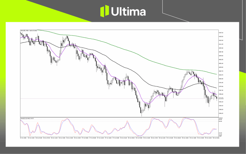 Technical Analysis of XAUUSD
