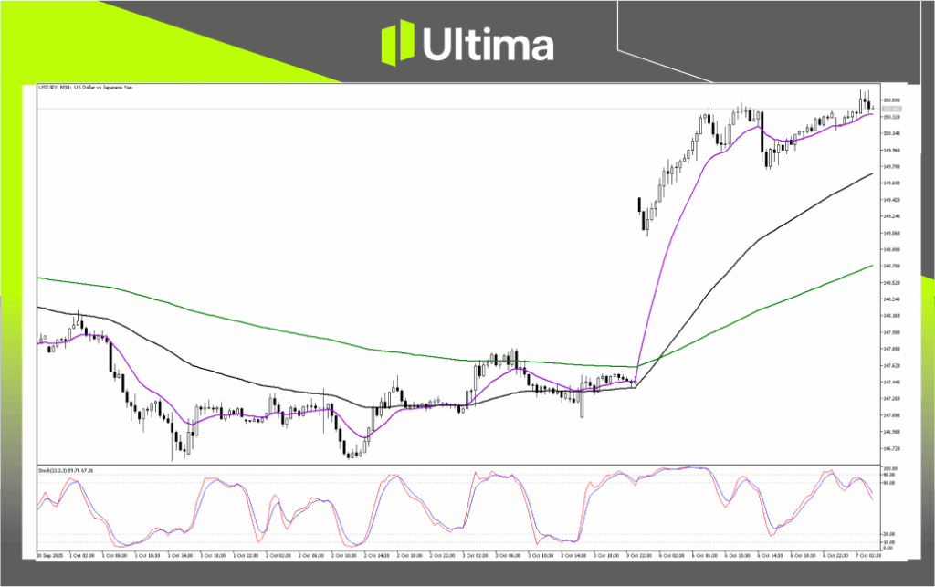 Technical Analysis of USDJPY