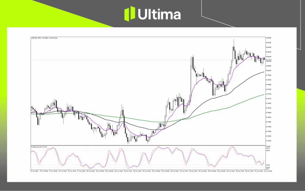 Technical Analysis of USDCHF