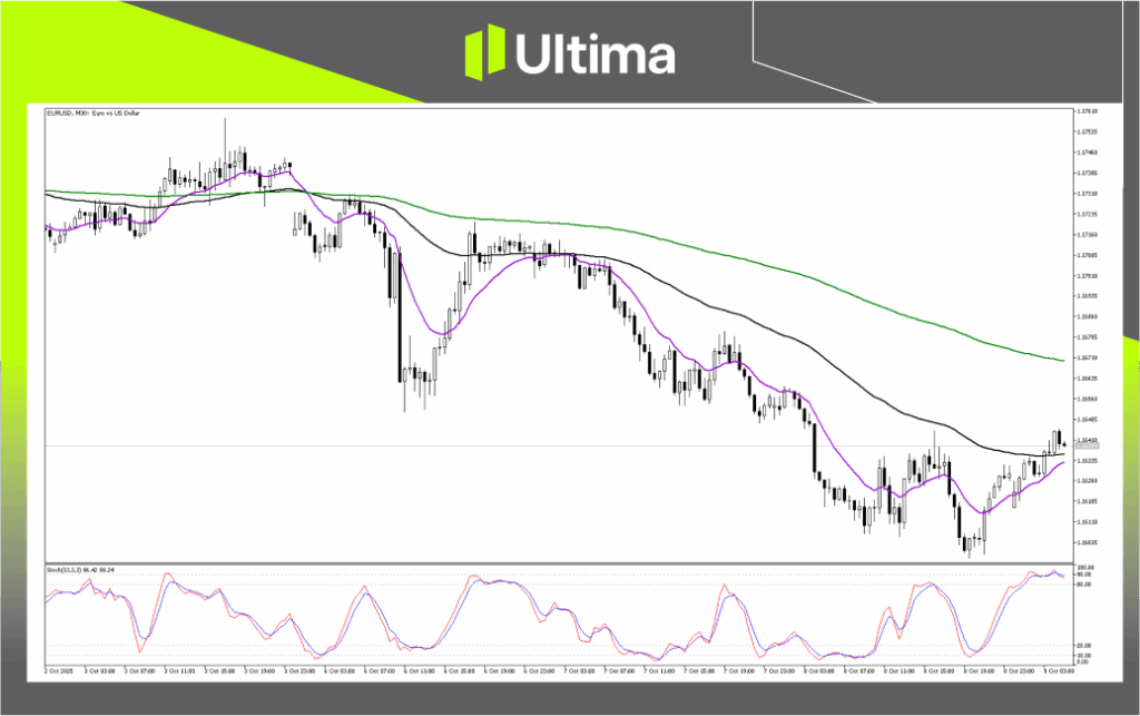 Technical Analysis of EURUSD