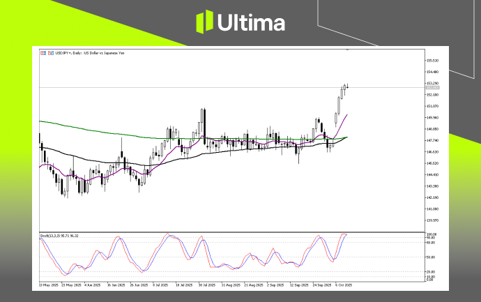 Technical Analysis of USDJPY