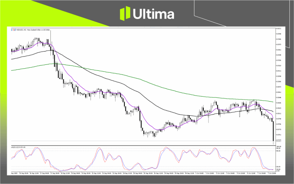 Technical Analysis of NZDUSD